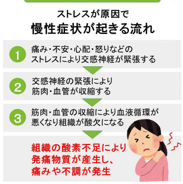 慢性症状がストレスが原因で不調が起こる流れ